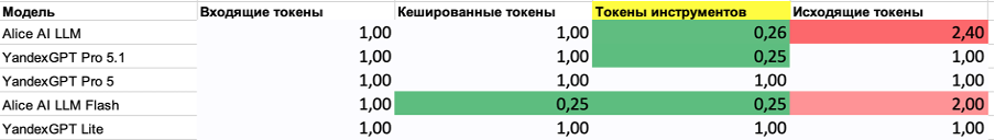 Соотношение цен за 1000 токенов по отношению к столбцу с входящими токенами